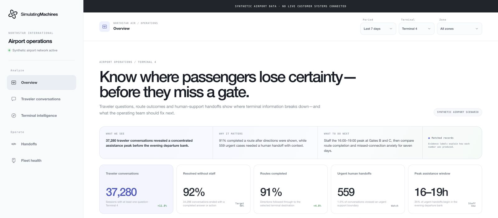 The SimulatingMachines Operations interface configured for an airport scenario, showing 37,280 traveler conversations, 92 percent self-service resolution, route completion and urgent human handoffs.