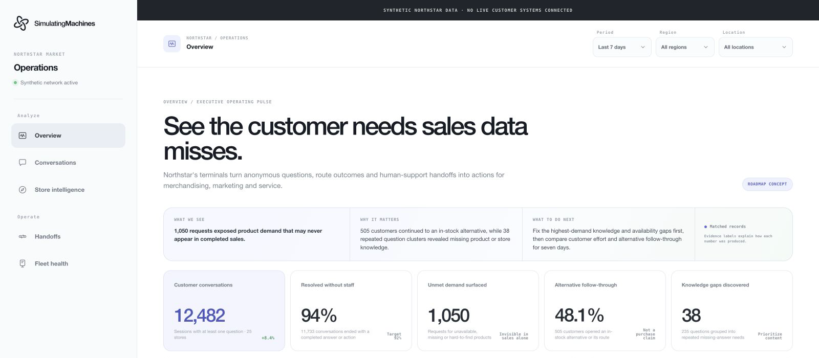 The real SimulatingMachines Operations interface showing 12,482 customer conversations, 94 percent resolved without staff, unmet demand and recommended operating actions.